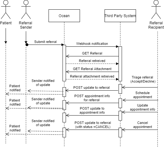 Ocean_eForm_Completion_API_sequence-eReferral__1_.png